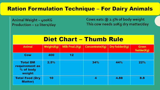 Dairy Cows Ration Formulation – Easy Steps for Farmers - Pashudhan ...