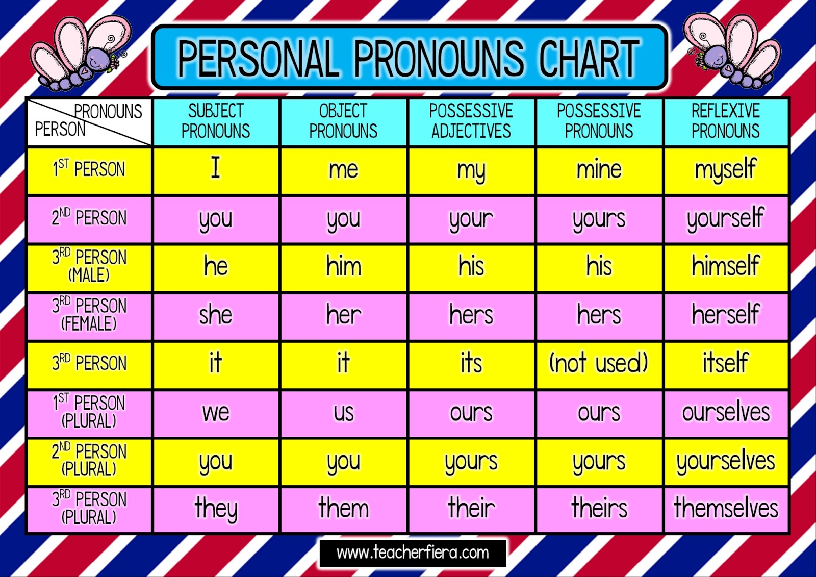 Pronoun Chart Use As The Basis For An Anchor Chart We Vrogue Co