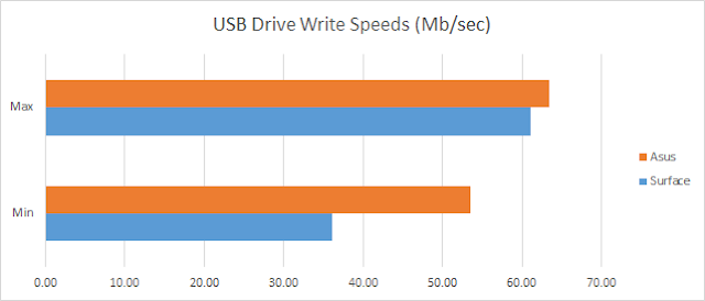 Surface Pro vs Asus USB Drive Write Speeds
