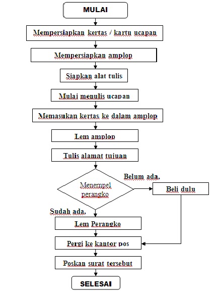 Fungsi teks prosedur dalam kehidupan sehari hari