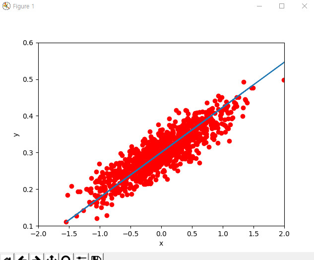 Hun's IT review: 텐서플로우 01 선형회귀 예시 (TensorFlow Linear Regression)