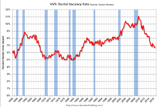Rental Vacancy Rate