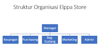 Membuat Struktur Organisasi dan Job Description Online Shop (Toko ...