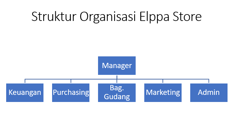 Struktur Organisasi Penjualan Online: Membangun Mesin Penjualan yang Efisien dan Efektif