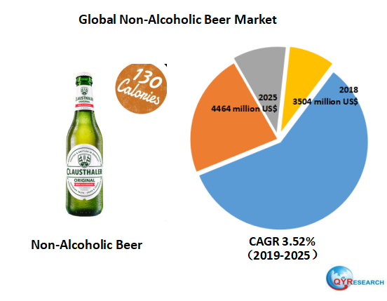 Global Non-Alcoholic Beer market will reach 4464 million US$ by the end 