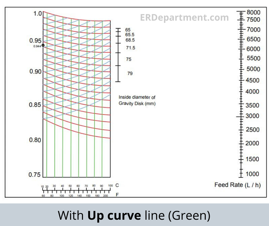 purifier nomogram showing curved line