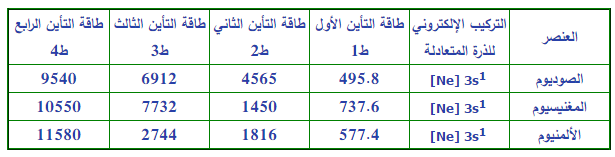 قارن بين طاقة التأين الثانية لكل من الألومنيوم و المغنيزيوم مع السبب اسألني كيمياء