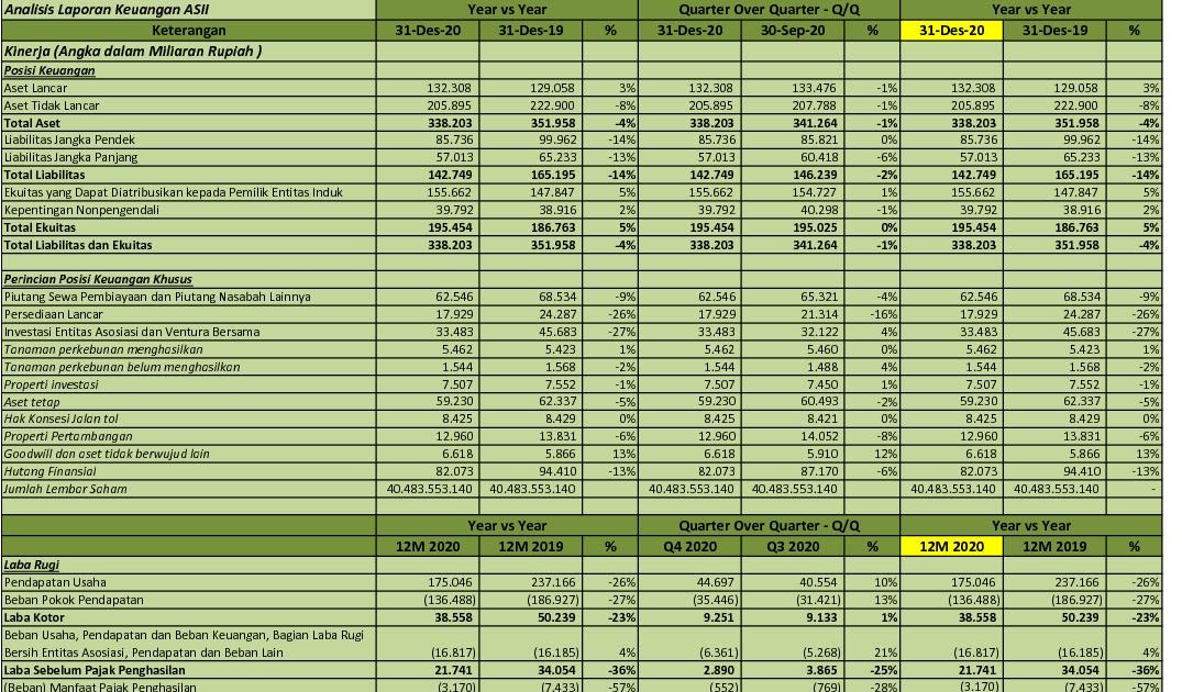 IDX Investor ASII  Q4 2020  PT Astra International Tbk.  Analisis