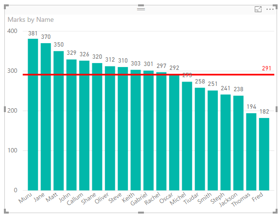 Add Average Line To Bar Chart