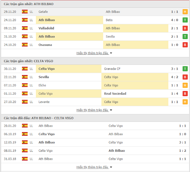 Giải thích kèo Bilbao vs Celta Vigo, 03h ngày 5/12-Laliga  Thong-ke-Bilbao-Celta