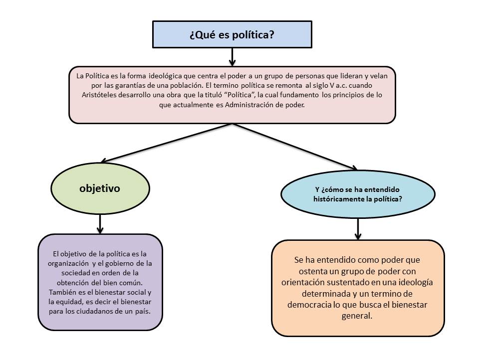 1. Explique en un esquema ¿Qué es la política? ¿Cuál es el objetivo de la política? Y ¿cómo se 1. Explique en un esquema ¿Qué es la política? ¿Cuál es el objetivo de la política? Y ¿cómo se