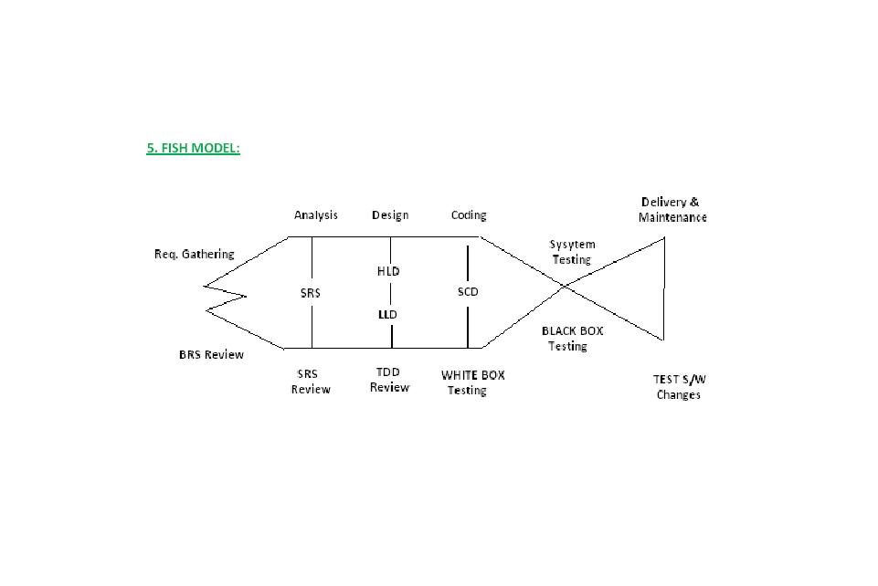HUB4TESTERS SOFTWARE PROCESS DEVELOPMENT MODELS