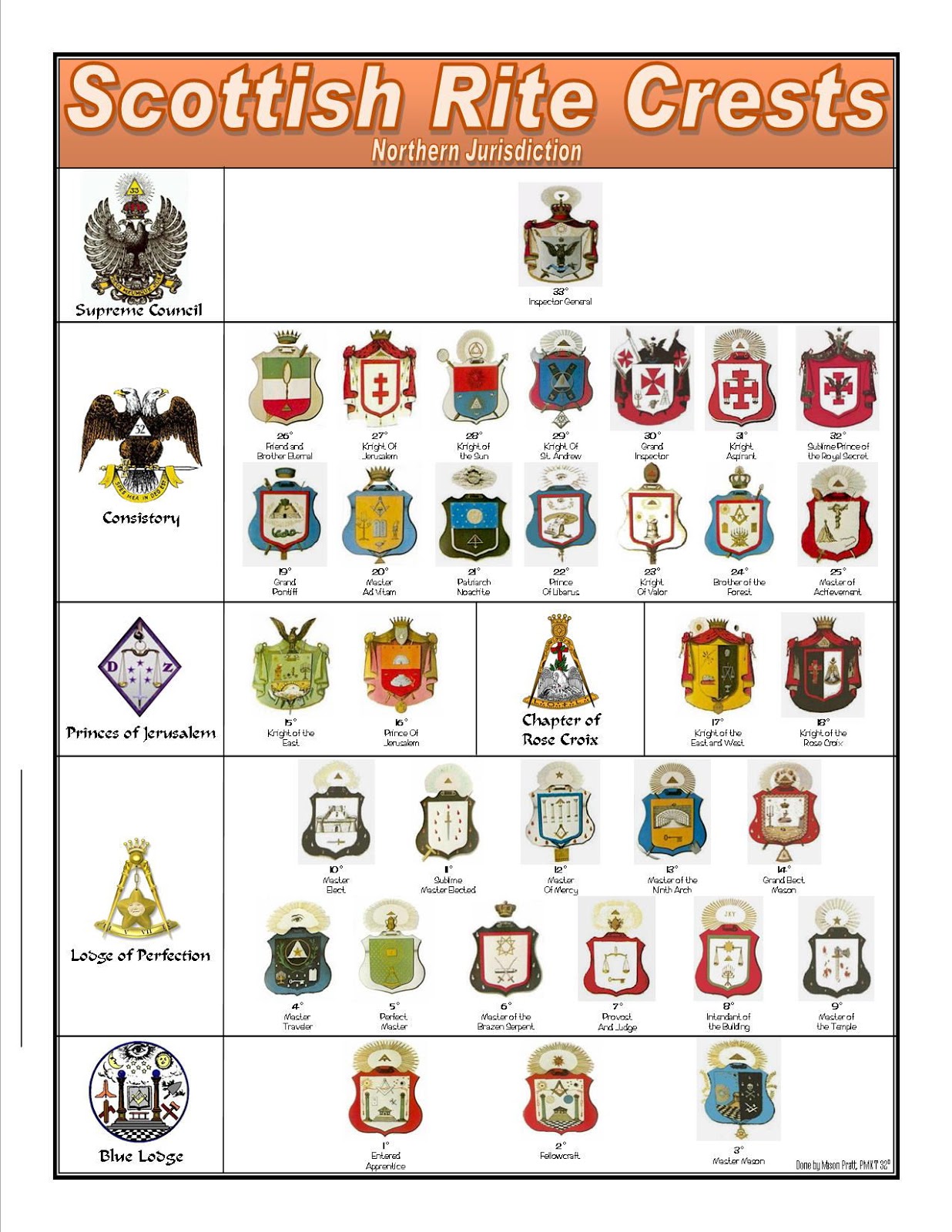La Casa del Masón Scottish Rite Masonic Jurisdictions in the USA
