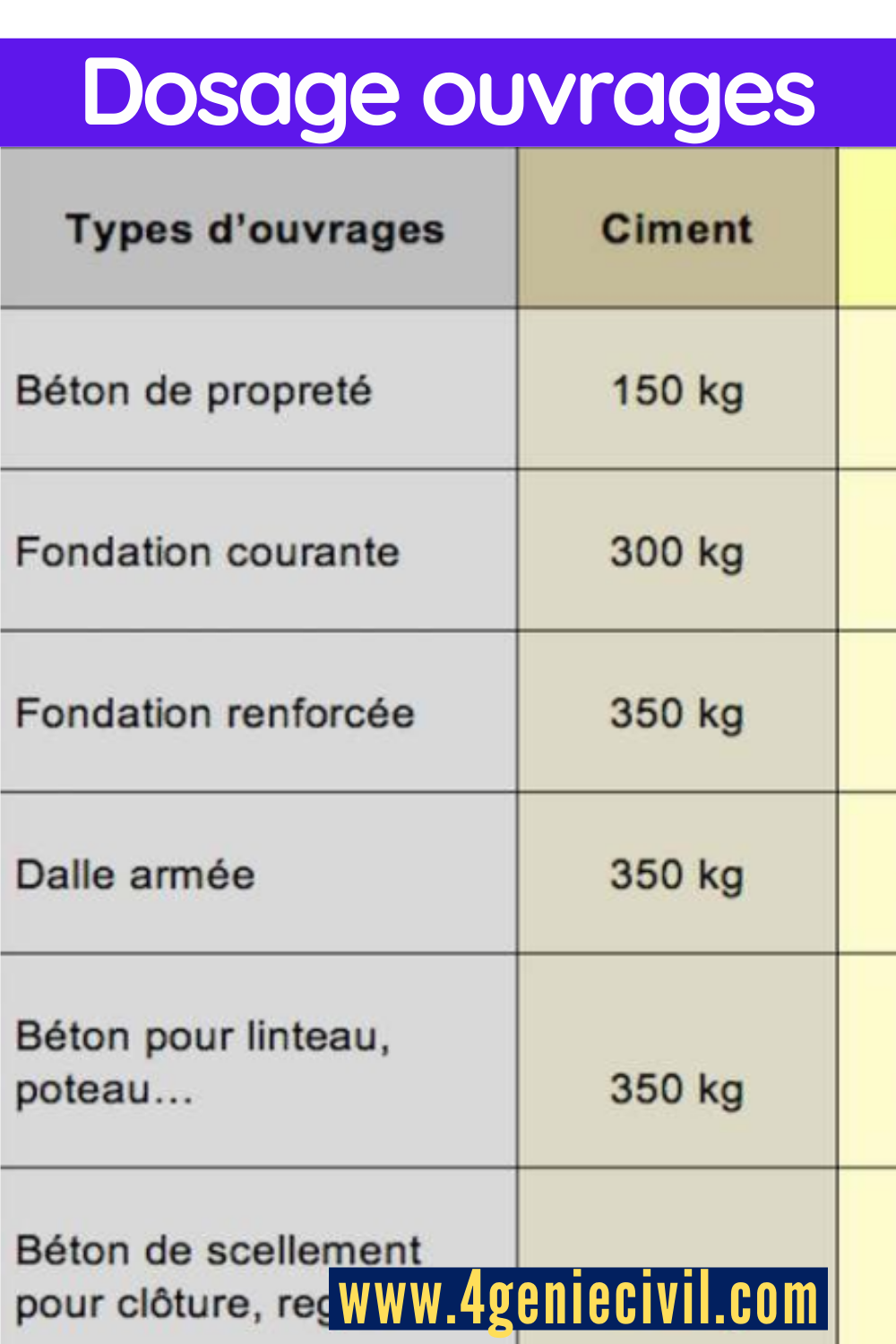 Dosage béton pour bâtiment