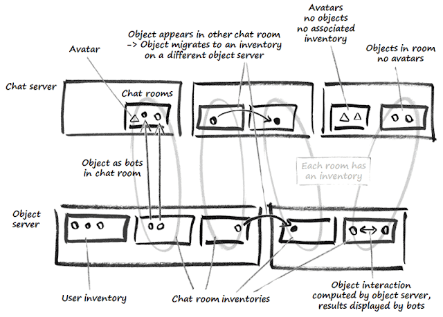 Open Virtual World: Object Layer Architecture