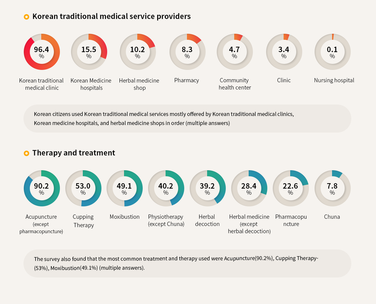 The result of survey on the use of Korean Traditional Medical service