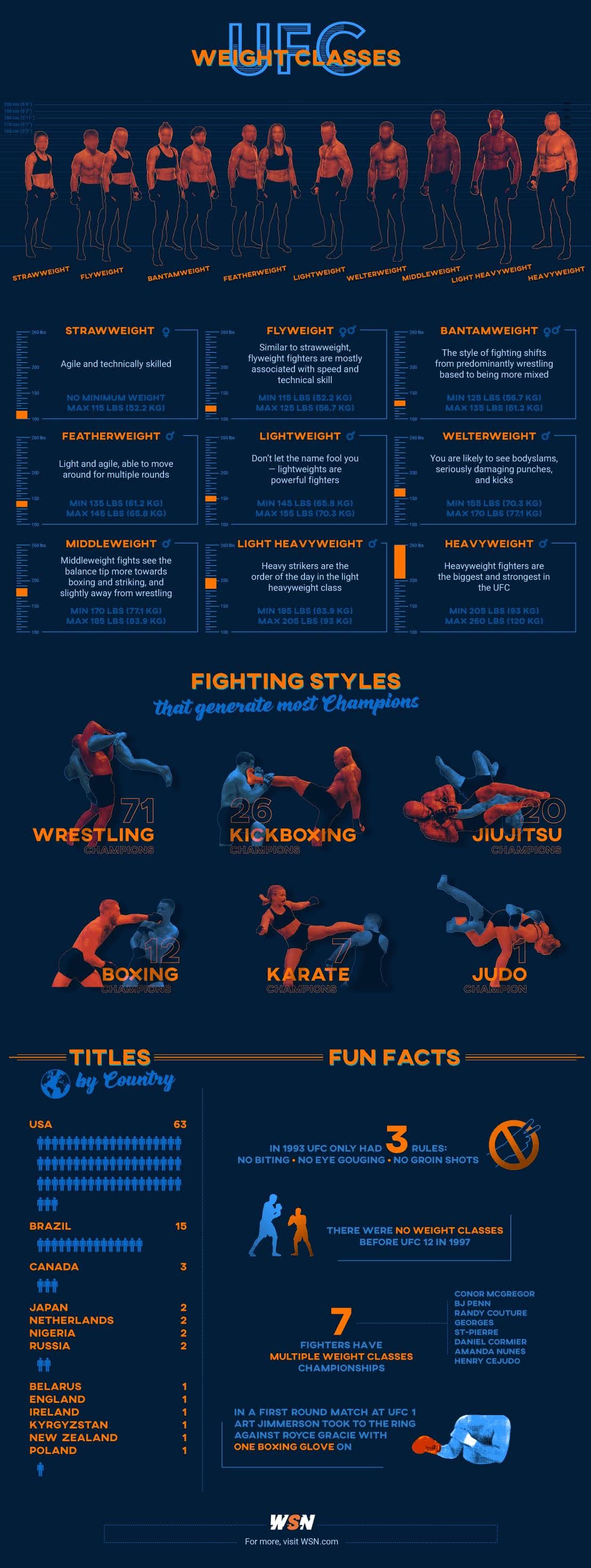 Ultimate Guide to UFC Weight Classes infographic Visualistan