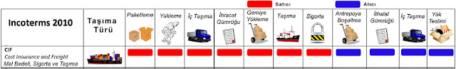 incoterms, navlun ve sigorta