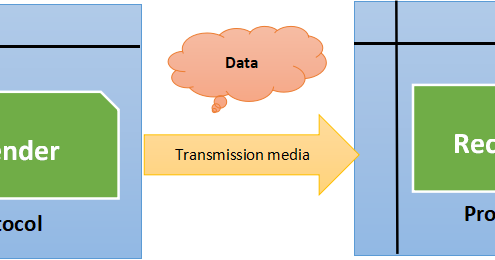 5 Fundamental Components of a data communication system
