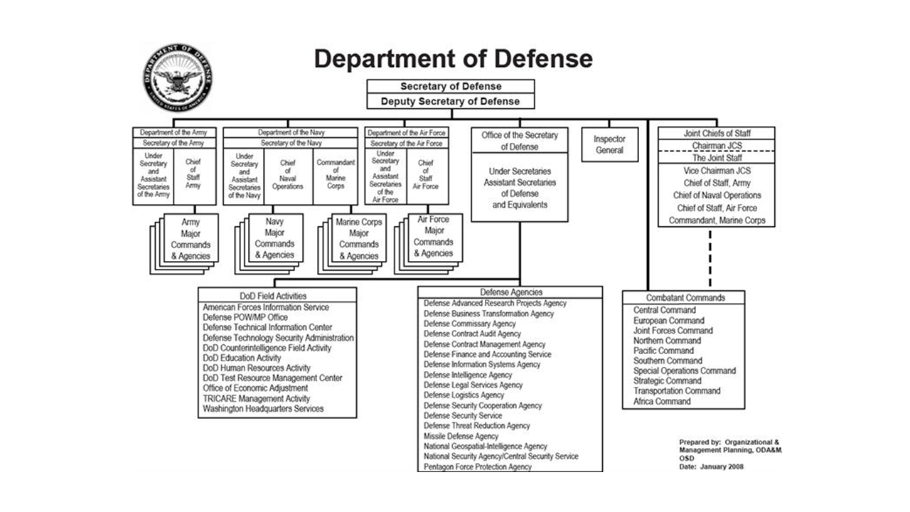 Defense Intelligence Agency Org Chart