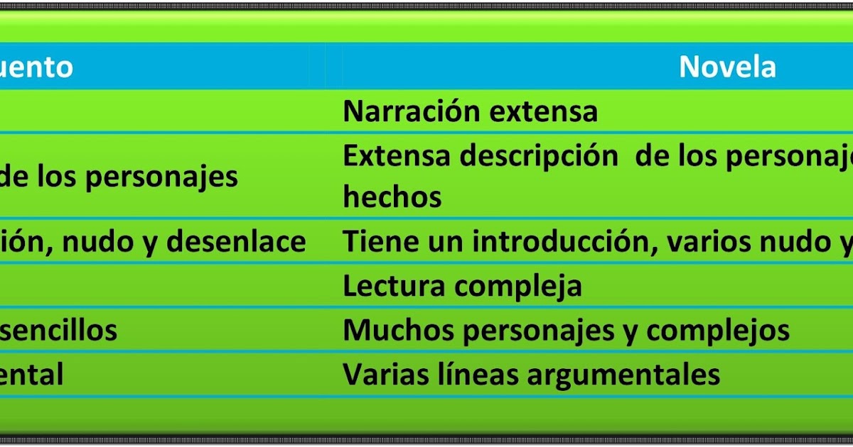 10 Diferencias Entre Cuento Y Novela