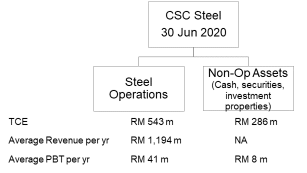 CSC Steel Segment Performance CSC Steel Segment Performance