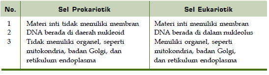 Pengertian Sel serta Perbedaan Bagian dan Struktur Sel Prokariotik dan Eukariotik