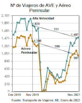 AVE está todavía a 330.000 viajeros de Nov de 2019. El Aéreo Peninsular, a 400.000