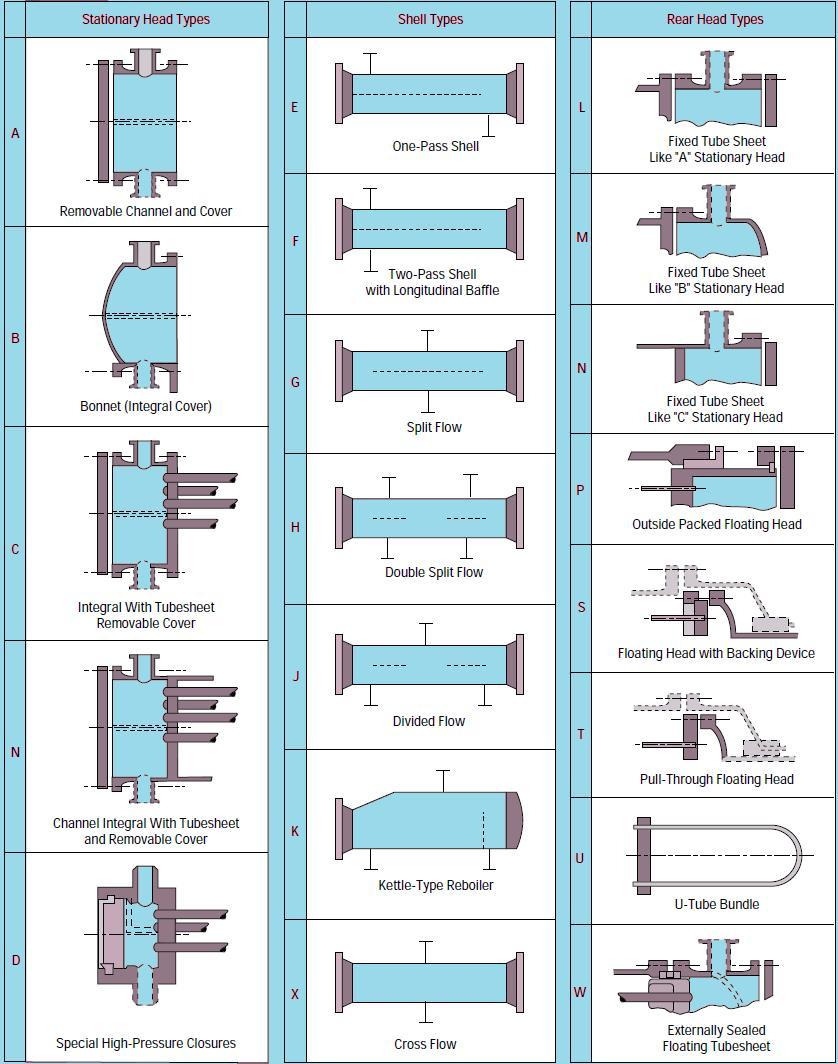Various types of Shell and Tube Exchanger