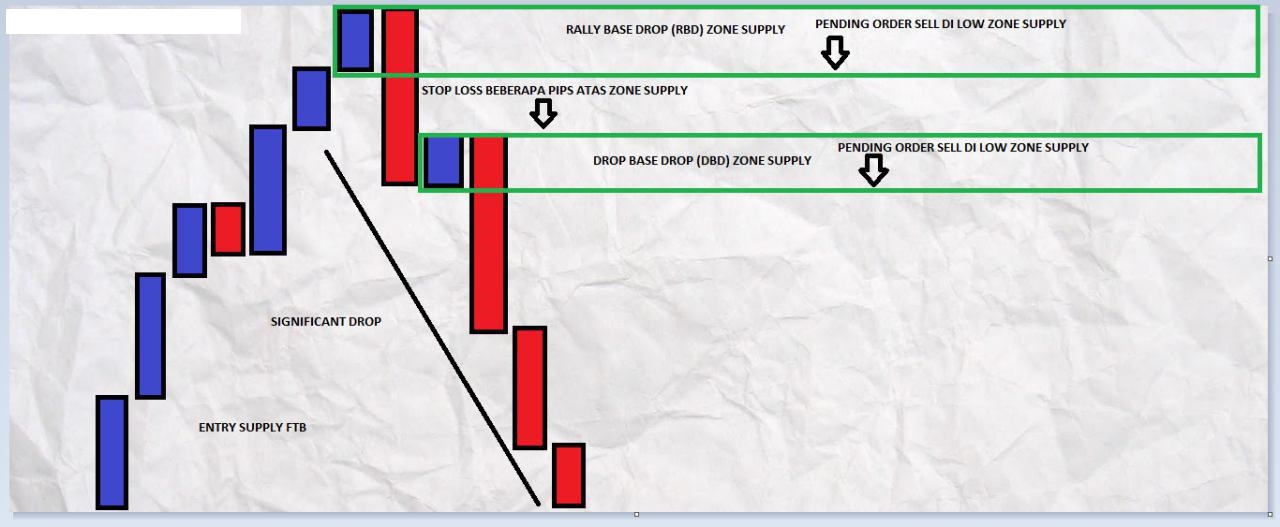 Supply and Demand Forex and Stocks PDF 馃摉鉂わ笍 Set and Forget
