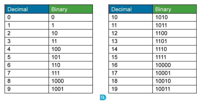 Binarios Del 1 Al 1000 Tareas Informatica Del 0 Al 100 En Binario