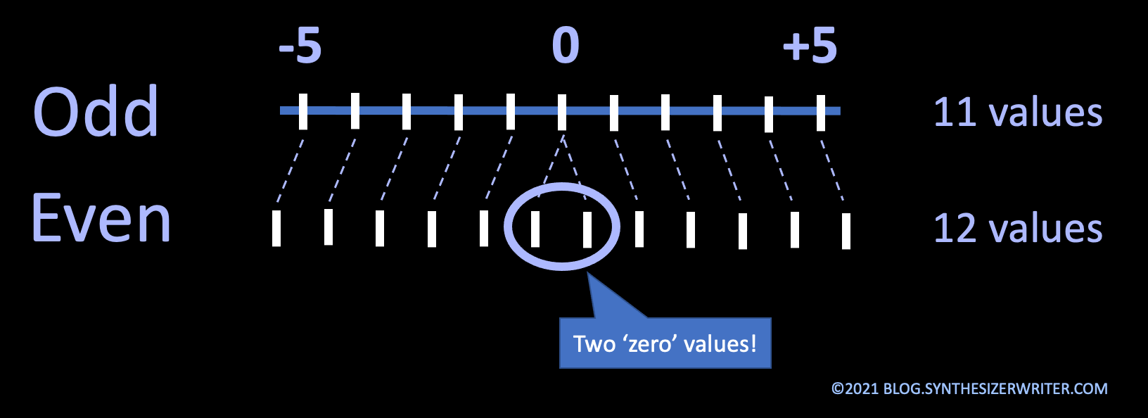 synthesizerwriter MIDI Pitch Bend A Tiny Inconsistency