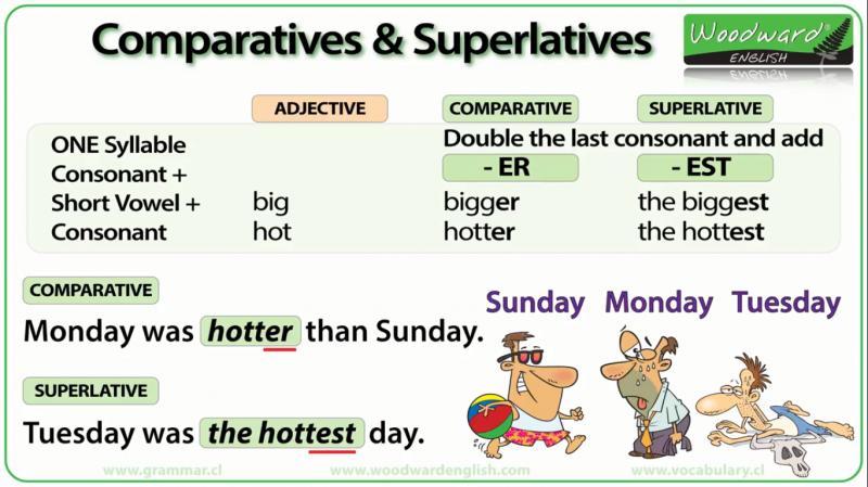 Fat comparative. Comparatives and Superlatives. Superlative adjectives правило. Comparatives and Superlatives правило. Superlative правило.