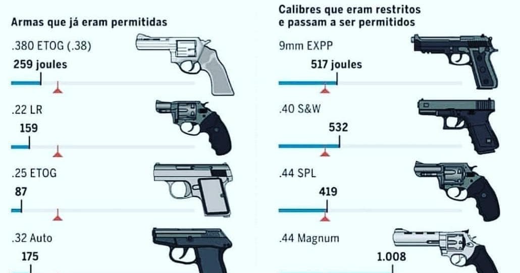 Armamento e Tiro Veja as armas de uso permitido e restrito pela