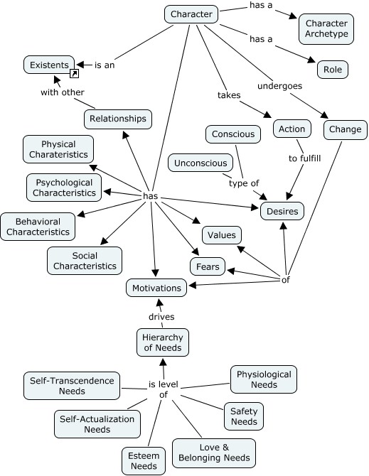 Transmedia Digest Ontology Characters (Part 1)