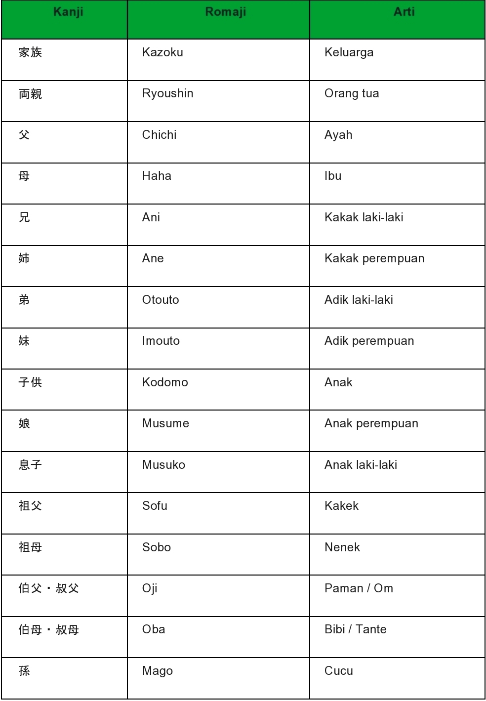 Daftar Kosakata Anggota Keluarga Dalam Bahasa Jepang