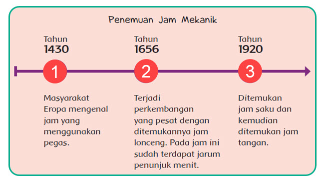 Pembelajaran 2 Tema 3 Subtema 2 Penemu Dan Manfaatnya Mikirbae Com