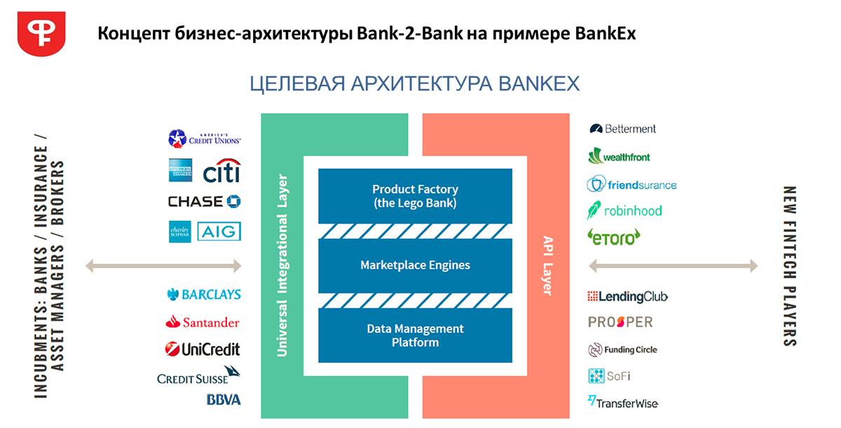 Финансовый маркетплейс банка. Банка для маркетплейс. Структура маркетплейса. Маркетплейс архитектура. Финансовый маркетплейс схема.