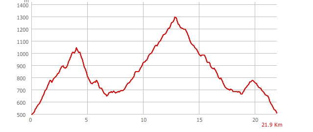 Rutas Montaña Asturias: Perfil de la ruta al Monsacro y la Fayona