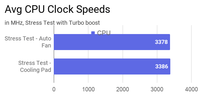 Average CPU clock speed during stress test with and without a cooling pad.