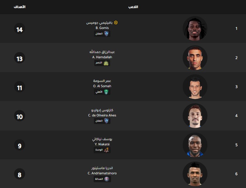 ترتيب هدافي الدوري السعودي اليوم جدول ترتيب هدافي الدوري السعودي اليوم بتاريخ 11-2-2020