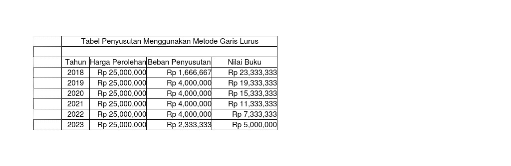 Contoh Soal Penyusutan Aktiva Tetap Metode Garis Lurus
