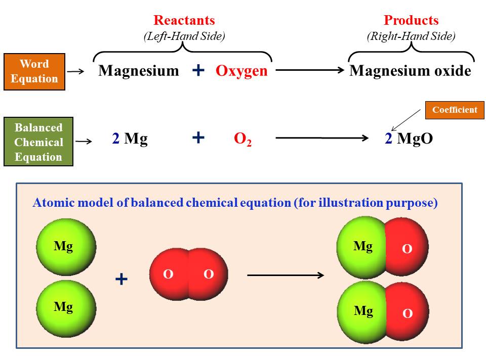 Реакция между магнием и кислородом. Chemical Reaction. Balance Chemical equations. Магний и кислород. Types of Reactions Chemistry.