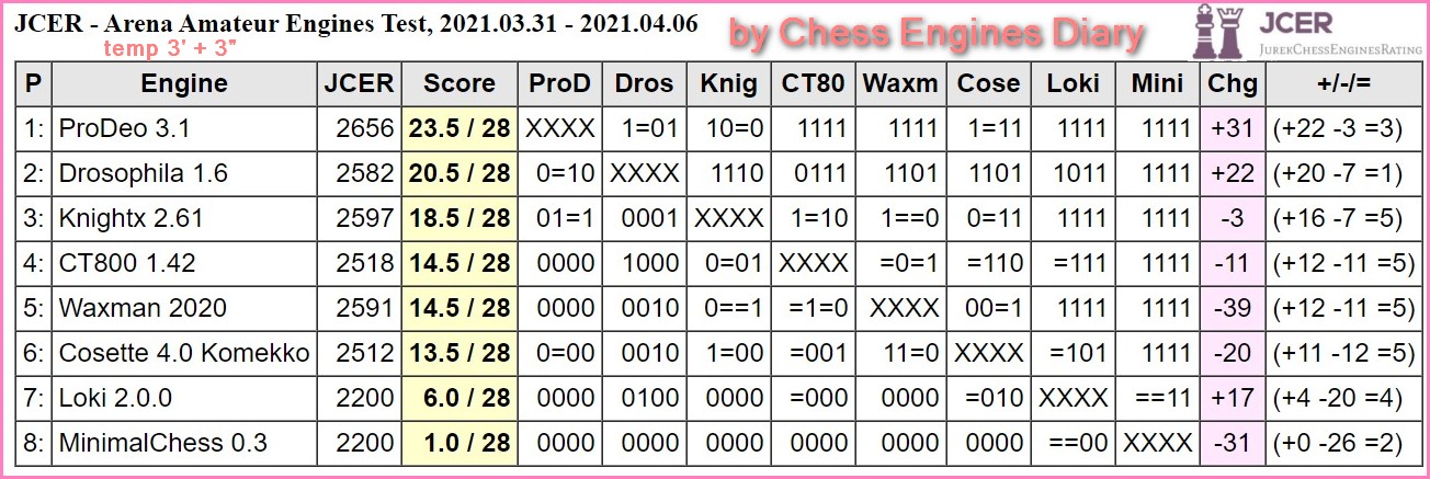 Chess engine for Android: Marvin 5.0.0 dev-210418 NNUE