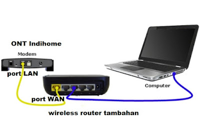 cara setting wireless router tambahan ke modem ont