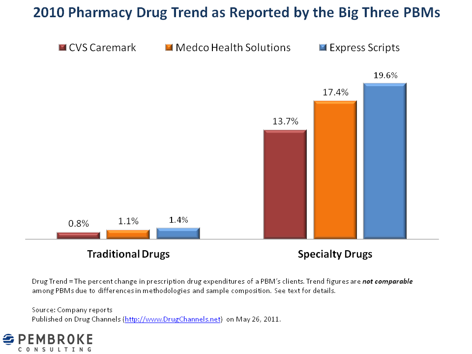 Drug Channels Is Caremark really better at managing drug trend?