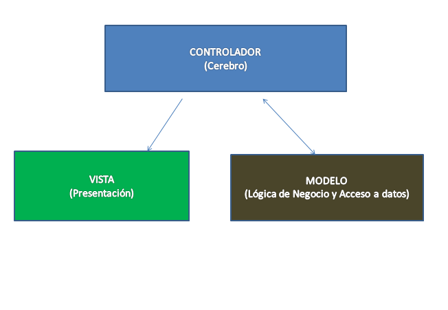 BLOG DEL LENGUAJE JAVA: Arquitectura Modelo Vista Controlador (Patron