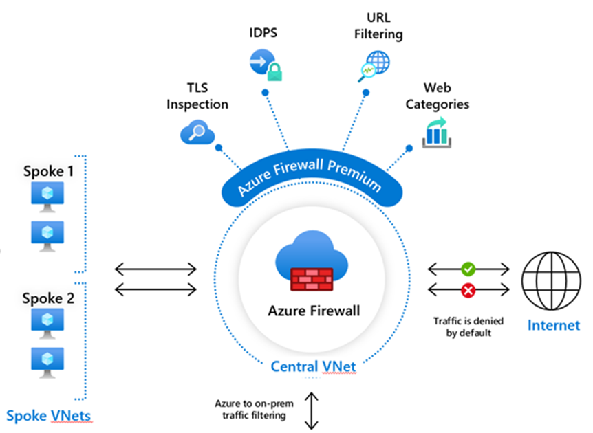Nextgeneration firewall capabilities with Azure Firewall Premium