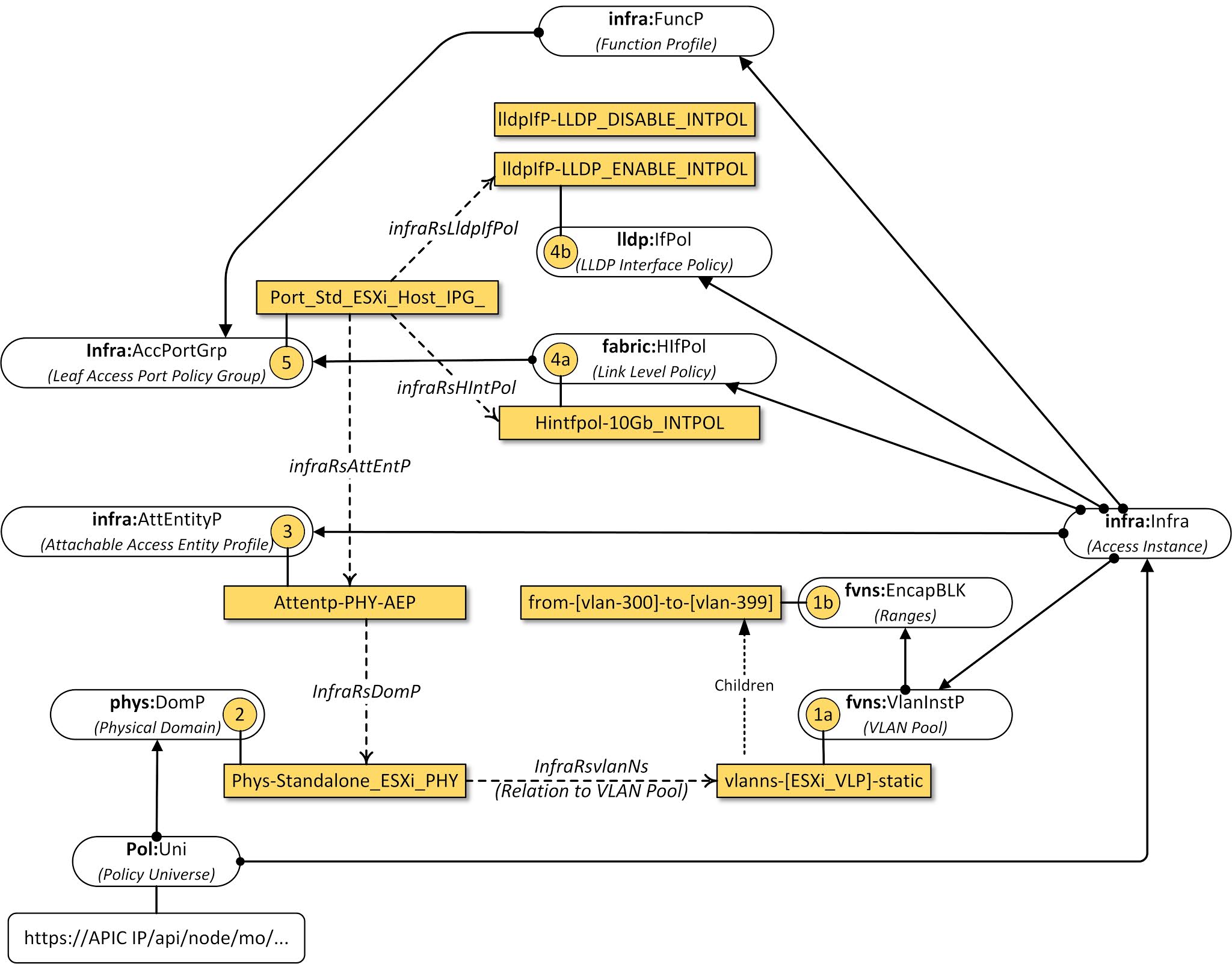 The Network Times ACI Fabric Access Policies Part 3 AAEP, Interface