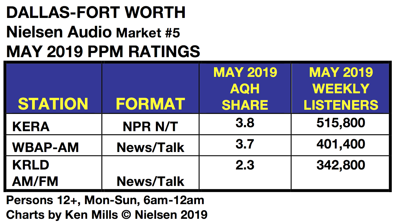 SPARK NEWS IN 32 OF NIELSEN PPM MARKETS, NPR NEWS STATIONS LEAD